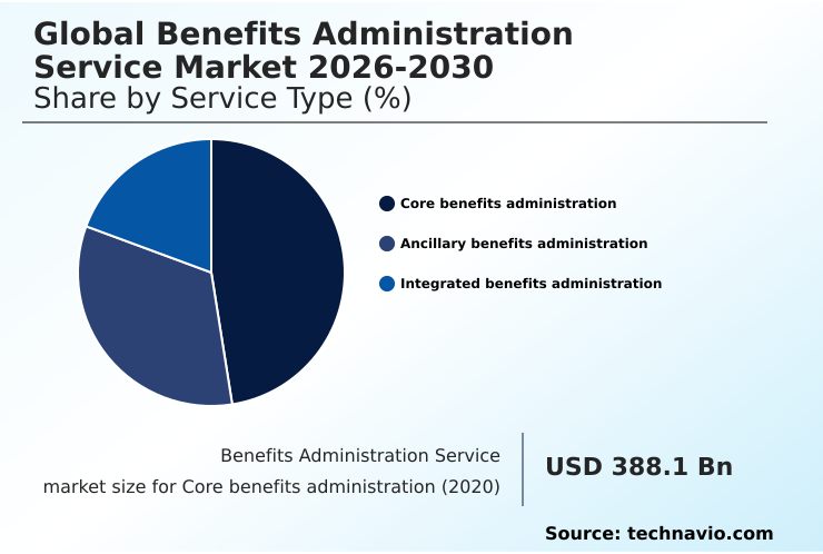 Benefits Administration Service Market Analysis, Size, and Forecast 2026-2030: North America (US, Canada, and Mexico), Europe (Germany, UK, and France), APAC (China, Japan, and India), Middle East and Africa (Saudi Arabia, UAE, and South Africa), South America (Brazil and Argentina), and Rest of World (ROW)