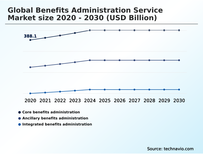 Benefits Administration Service Market Analysis, Size, and Forecast 2026-2030: North America (US, Canada, and Mexico), Europe (Germany, UK, and France), APAC (China, Japan, and India), Middle East and Africa (Saudi Arabia, UAE, and South Africa), South America (Brazil and Argentina), and Rest of World (ROW)