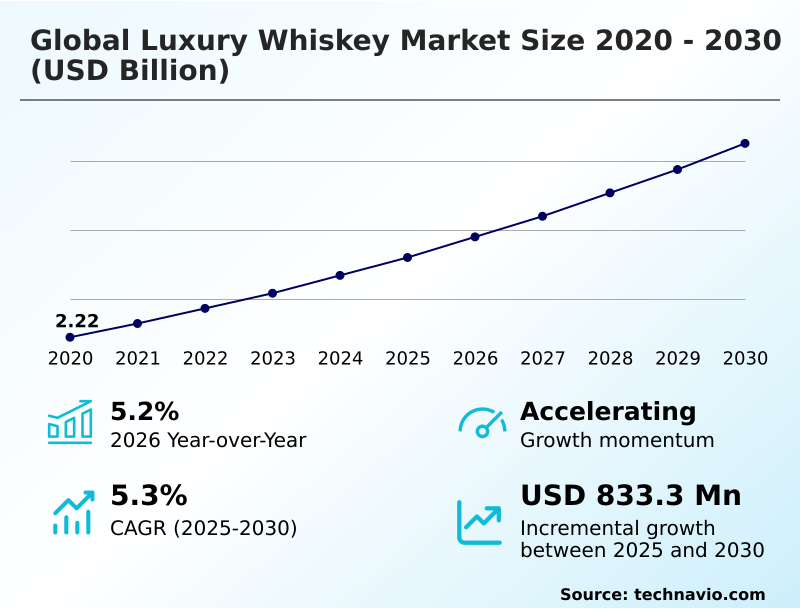 Luxury Whiskey Market Analysis, Size, and Forecast 2026-2030: Europe (UK, France, and Germany), APAC (India, China, and Japan), North America (US, Canada, and Mexico), South America (Brazil, Argentina, and Chile), Middle East and Africa (South Africa, Turkey, and Saudi Arabia), and Rest of World (ROW)