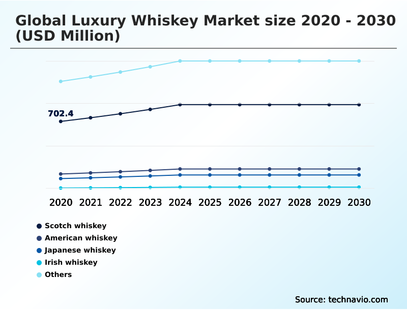 Luxury Whiskey Market Analysis, Size, and Forecast 2026-2030: Europe (UK, France, and Germany), APAC (India, China, and Japan), North America (US, Canada, and Mexico), South America (Brazil, Argentina, and Chile), Middle East and Africa (South Africa, Turkey, and Saudi Arabia), and Rest of World (ROW)