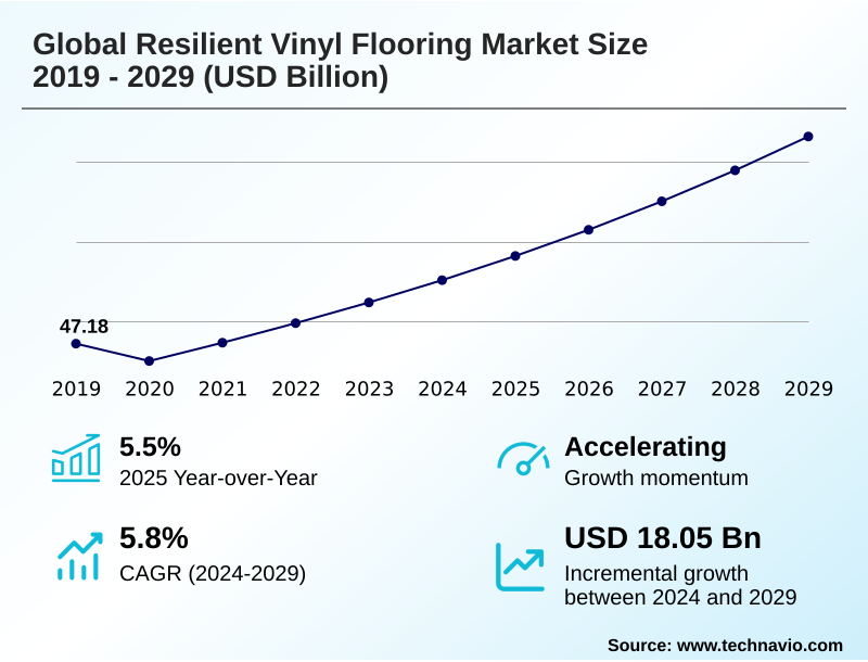 Resilient Vinyl Flooring Market Size