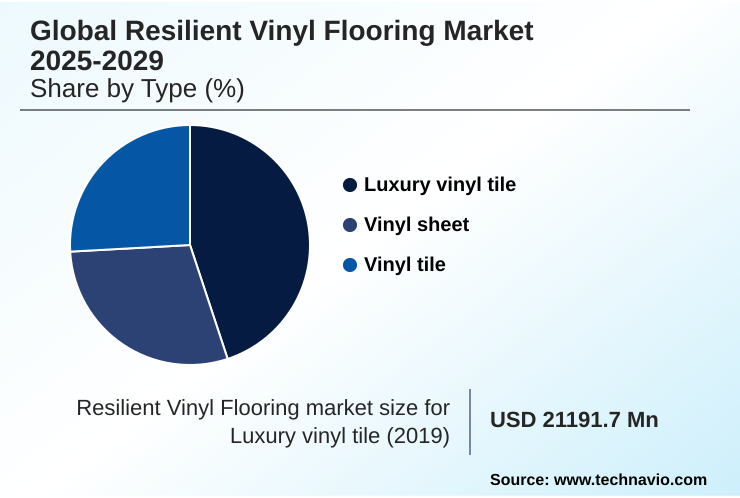 Resilient Vinyl Flooring Market Market segmentation by region