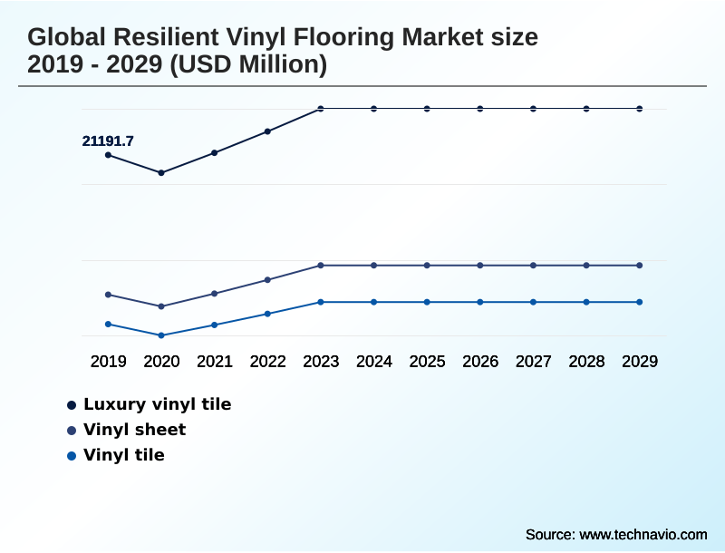 Resilient Vinyl Flooring Market Segmentation