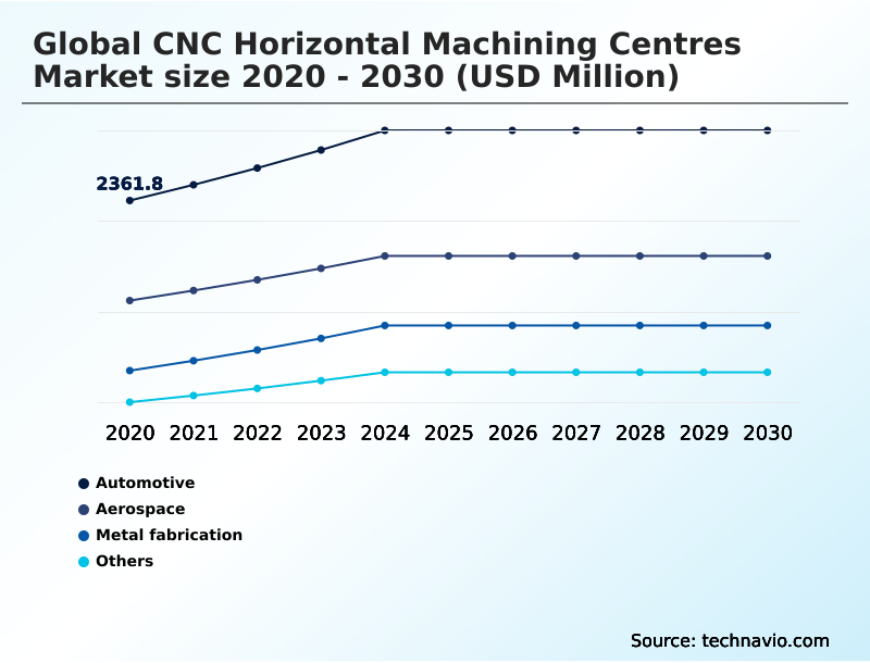 Foundry Equipment Market Size
