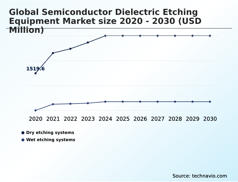 Foundry Equipment Market Size
