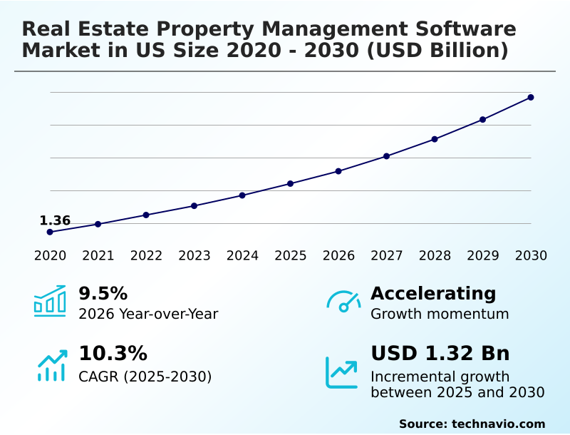 US Real Estate Property Management Software Market Analysis, Size, and Forecast 2026-2030