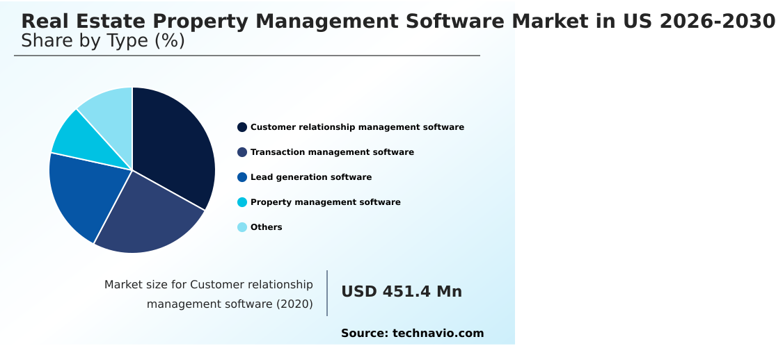 US Real Estate Property Management Software Market Analysis, Size, and Forecast 2026-2030
