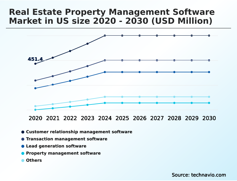 US Real Estate Property Management Software Market Analysis, Size, and Forecast 2026-2030