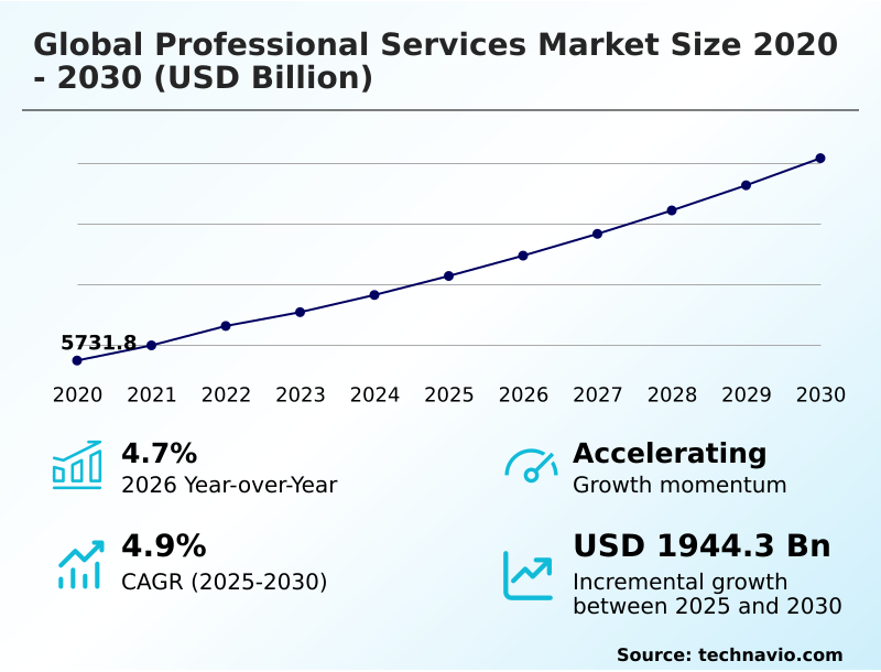 Professional Services Market Analysis, Size, and Forecast 2026-2030: North America (US, Canada, and Mexico), Europe (UK, Germany, and France), APAC (China, Japan, and India), South America (Brazil and Argentina), Middle East and Africa (Saudi Arabia, UAE, and South Africa), and Rest of World (ROW)