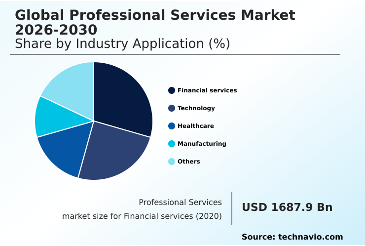 Professional Services Market Analysis, Size, and Forecast 2026-2030: North America (US, Canada, and Mexico), Europe (UK, Germany, and France), APAC (China, Japan, and India), South America (Brazil and Argentina), Middle East and Africa (Saudi Arabia, UAE, and South Africa), and Rest of World (ROW)