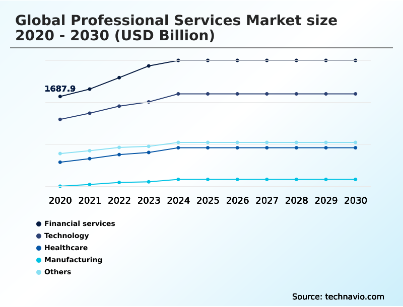 Professional Services Market Analysis, Size, and Forecast 2026-2030: North America (US, Canada, and Mexico), Europe (UK, Germany, and France), APAC (China, Japan, and India), South America (Brazil and Argentina), Middle East and Africa (Saudi Arabia, UAE, and South Africa), and Rest of World (ROW)