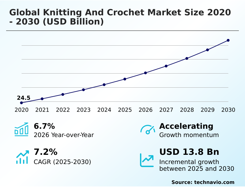 Knitting And Crochet Market Analysis, Size, and Forecast 2026-2030: APAC (China, India, and Japan), North America (US, Canada, and Mexico), Europe (Germany, UK, and France), South America (Brazil and Argentina), Middle East and Africa (Saudi Arabia, South Africa, and UAE), and Rest of World (ROW)