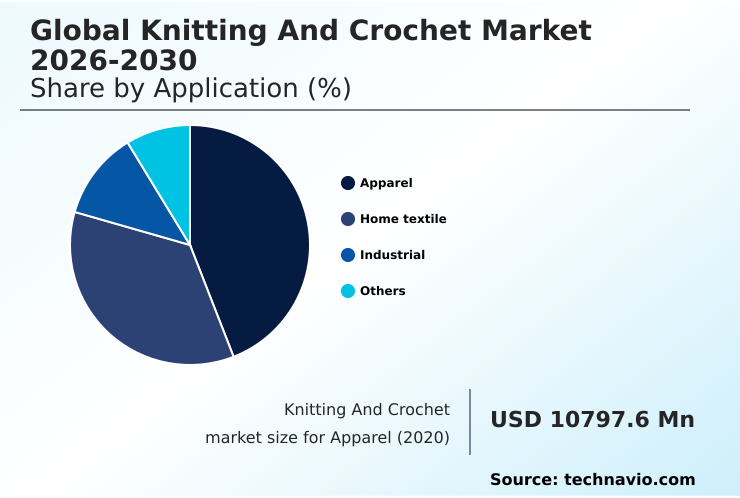Knitting And Crochet Market Analysis, Size, and Forecast 2026-2030: APAC (China, India, and Japan), North America (US, Canada, and Mexico), Europe (Germany, UK, and France), South America (Brazil and Argentina), Middle East and Africa (Saudi Arabia, South Africa, and UAE), and Rest of World (ROW)