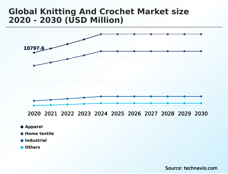 Knitting And Crochet Market Analysis, Size, and Forecast 2026-2030: APAC (China, India, and Japan), North America (US, Canada, and Mexico), Europe (Germany, UK, and France), South America (Brazil and Argentina), Middle East and Africa (Saudi Arabia, South Africa, and UAE), and Rest of World (ROW)
