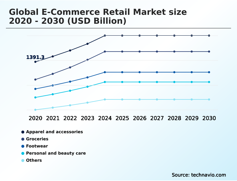 E-commerce Retail Market Analysis, Size, and Forecast 2026-2030: APAC (China, India, and Japan), North America (US, Canada, and Mexico), Europe (UK, Germany, and France), South America (Brazil and Argentina), Middle East and Africa (Saudi Arabia, UAE, and Turkey), and Rest of World (ROW)
