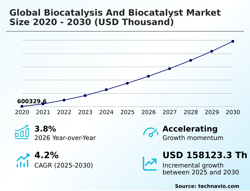 Biocatalysis And Biocatalyst Market Analysis, Size, and Forecast 2026-2030: North America (US, Canada, and Mexico), Europe (Germany, UK, and France), APAC (China, Japan, and South Korea), Middle East and Africa (South Africa, Saudi Arabia, and UAE), South America (Brazil and Argentina), and Rest of World (ROW)