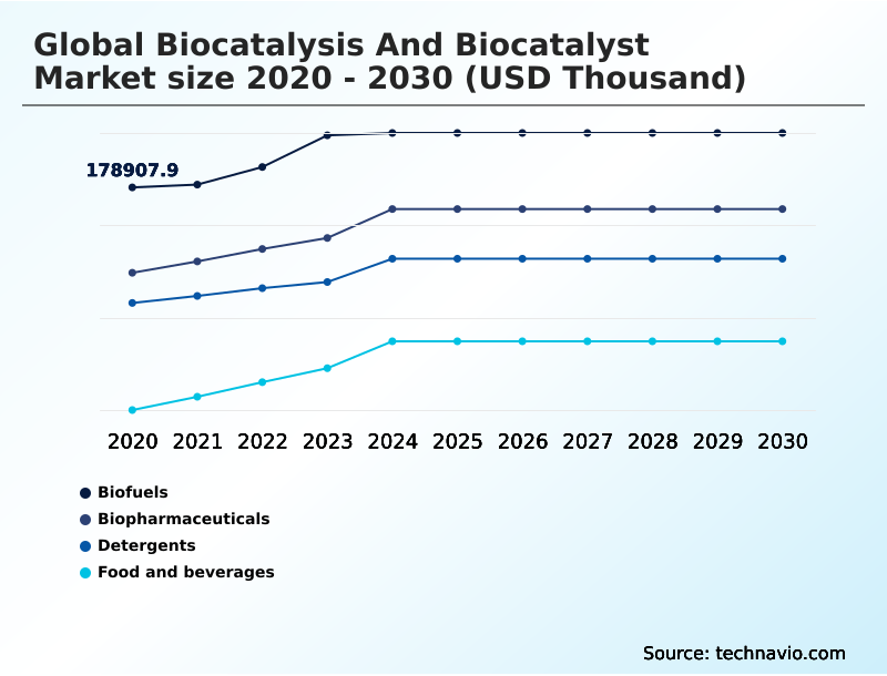 Biocatalysis And Biocatalyst Market Analysis, Size, and Forecast 2026-2030: North America (US, Canada, and Mexico), Europe (Germany, UK, and France), APAC (China, Japan, and South Korea), Middle East and Africa (South Africa, Saudi Arabia, and UAE), South America (Brazil and Argentina), and Rest of World (ROW)