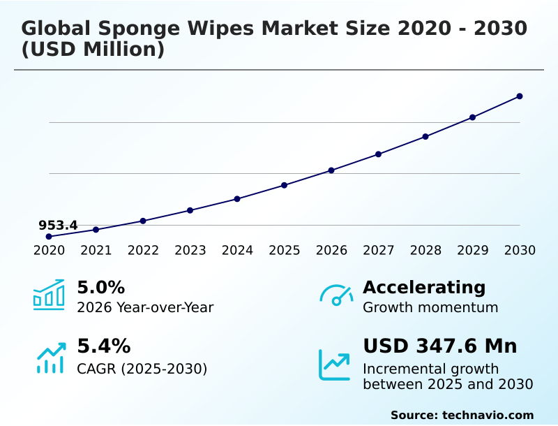 Sponge Wipes Market Analysis, Size, and Forecast 2026-2030: APAC (China, India, and Japan), Europe (Germany, UK, and France), North America (US, Canada, and Mexico), Middle East and Africa (Saudi Arabia, UAE, and South Africa), South America (Brazil, Argentina, and Chile), and Rest of World (ROW)