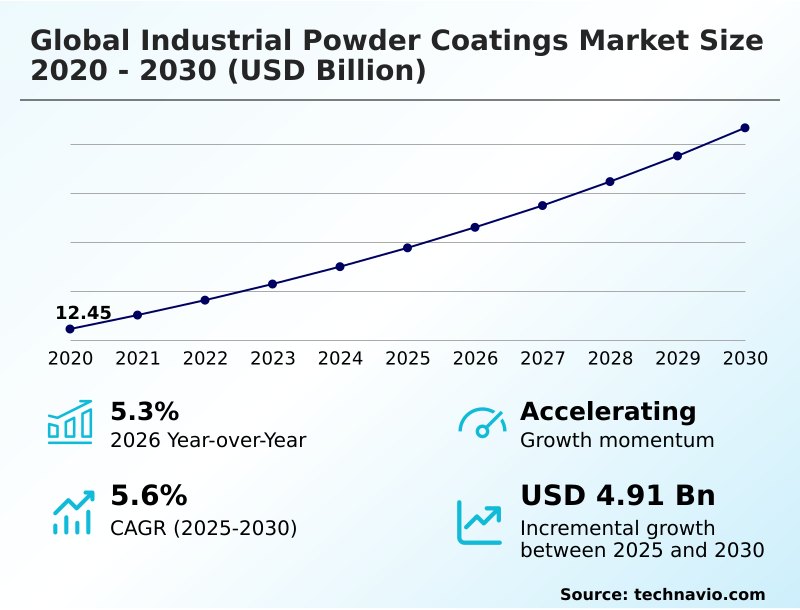 Industrial Powder Coatings Market Analysis, Size, and Forecast 2026-2030: APAC (China, Japan, and India), North America (US, Canada, and Mexico), Europe (Germany, UK, and France), South America (Brazil, Argentina, and Chile), Middle East and Africa (Saudi Arabia, Turkey, and UAE), and Rest of World (ROW)