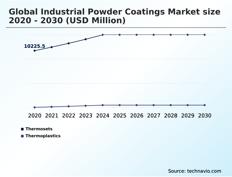 Industrial Powder Coatings Market Analysis, Size, and Forecast 2026-2030: APAC (China, Japan, and India), North America (US, Canada, and Mexico), Europe (Germany, UK, and France), South America (Brazil, Argentina, and Chile), Middle East and Africa (Saudi Arabia, Turkey, and UAE), and Rest of World (ROW)