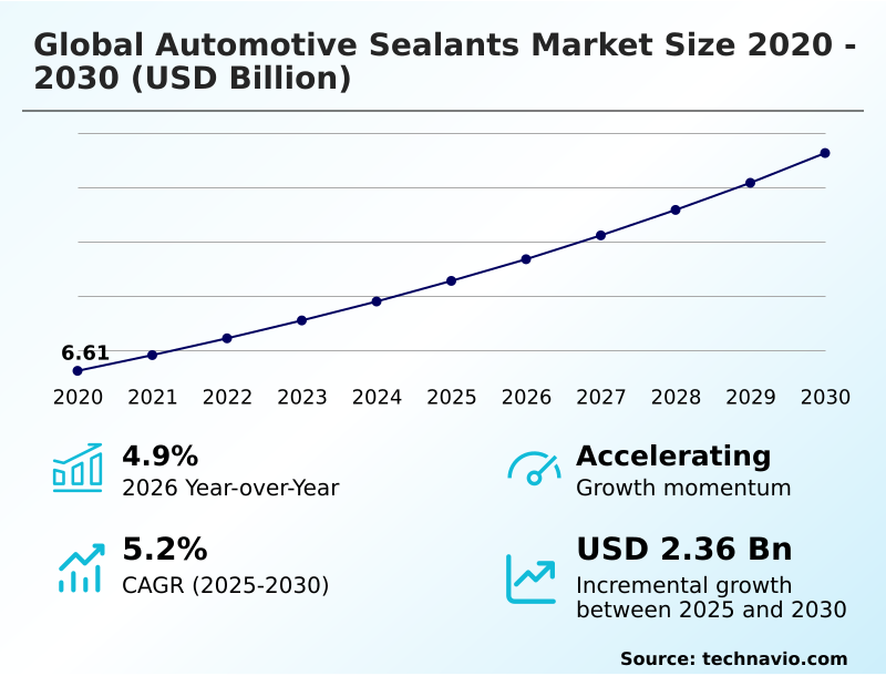 Automotive Sealants Market Analysis, Size, and Forecast 2026-2030: APAC (China, Japan, and India), North America (US, Canada, and Mexico), Europe (Germany, France, and Spain), South America (Brazil, Argentina, and Chile), Middle East and Africa (South Africa, Saudi Arabia, and Turkey), and Rest of World (ROW)