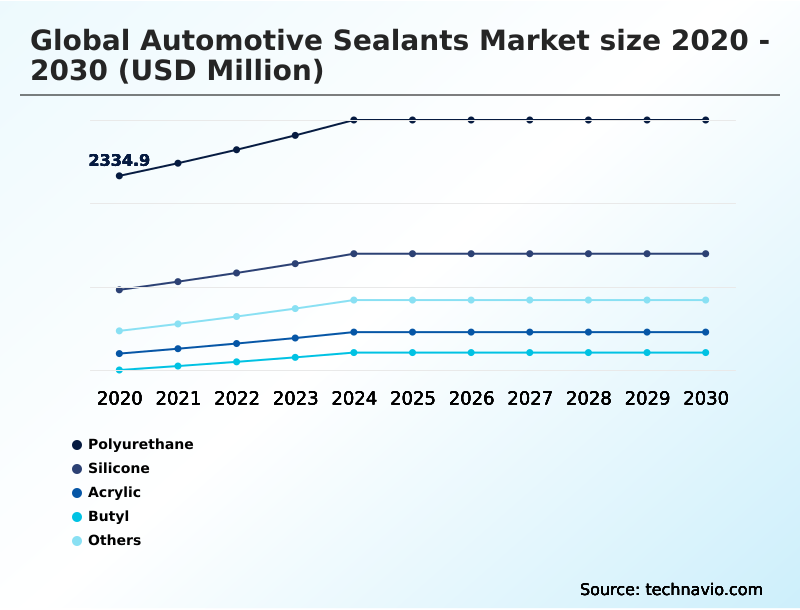 Automotive Sealants Market Analysis, Size, and Forecast 2026-2030: APAC (China, Japan, and India), North America (US, Canada, and Mexico), Europe (Germany, France, and Spain), South America (Brazil, Argentina, and Chile), Middle East and Africa (South Africa, Saudi Arabia, and Turkey), and Rest of World (ROW)