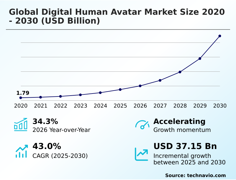 Digital Human Avatar Market Analysis, Size, and Forecast 2026-2030: North America (US, Canada, and Mexico), Europe (Germany, UK, and France), APAC (China, Japan, and India), South America (Brazil and Argentina), Middle East and Africa (Saudi Arabia, UAE, and South Africa), and Rest of World (ROW)