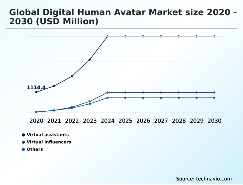 Digital Human Avatar Market Analysis, Size, and Forecast 2026-2030: North America (US, Canada, and Mexico), Europe (Germany, UK, and France), APAC (China, Japan, and India), South America (Brazil and Argentina), Middle East and Africa (Saudi Arabia, UAE, and South Africa), and Rest of World (ROW)