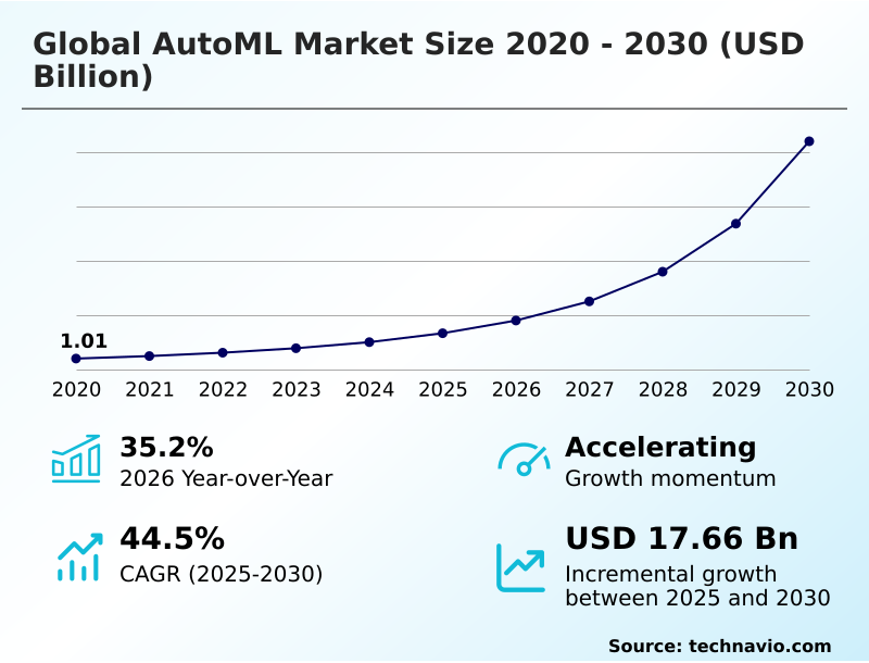 Automl Market Analysis, Size, and Forecast 2026-2030: North America (US, Canada, and Mexico), APAC (China, Japan, and India), Europe (Germany, UK, and France), South America (Brazil and Argentina), Middle East and Africa (Saudi Arabia, UAE, and South Africa), and Rest of World (ROW)