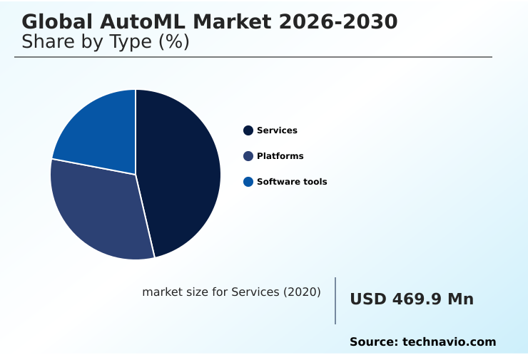 Automl Market Analysis, Size, and Forecast 2026-2030: North America (US, Canada, and Mexico), APAC (China, Japan, and India), Europe (Germany, UK, and France), South America (Brazil and Argentina), Middle East and Africa (Saudi Arabia, UAE, and South Africa), and Rest of World (ROW)