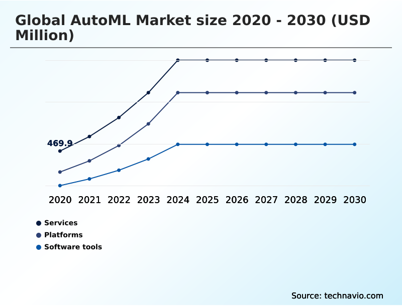 Automl Market Analysis, Size, and Forecast 2026-2030: North America (US, Canada, and Mexico), APAC (China, Japan, and India), Europe (Germany, UK, and France), South America (Brazil and Argentina), Middle East and Africa (Saudi Arabia, UAE, and South Africa), and Rest of World (ROW)