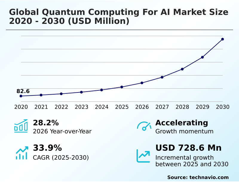 Quantum Computing For AI Market Analysis, Size, and Forecast 2026-2030: North America (US, Canada, and Mexico), APAC (China, Japan, and South Korea), Europe (Germany, UK, and France), South America (Brazil and Argentina), Middle East and Africa (Saudi Arabia, UAE, and South Africa), and Rest of World (ROW)