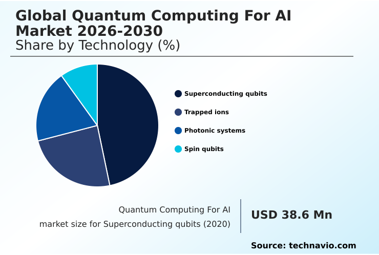 Quantum Computing For AI Market Analysis, Size, and Forecast 2026-2030: North America (US, Canada, and Mexico), APAC (China, Japan, and South Korea), Europe (Germany, UK, and France), South America (Brazil and Argentina), Middle East and Africa (Saudi Arabia, UAE, and South Africa), and Rest of World (ROW)