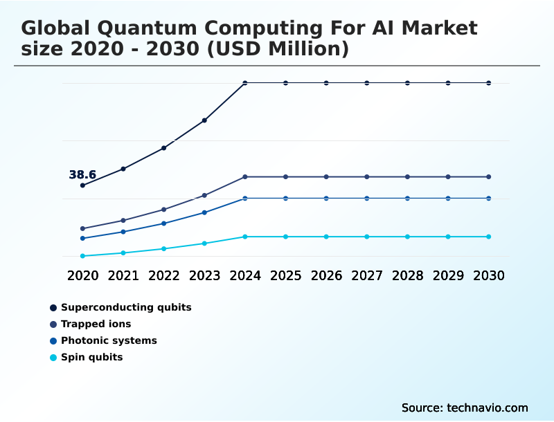 Quantum Computing For AI Market Analysis, Size, and Forecast 2026-2030: North America (US, Canada, and Mexico), APAC (China, Japan, and South Korea), Europe (Germany, UK, and France), South America (Brazil and Argentina), Middle East and Africa (Saudi Arabia, UAE, and South Africa), and Rest of World (ROW)