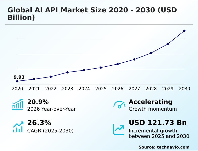 AI API Market Analysis, Size, and Forecast 2026-2030: North America (US, Canada, and Mexico), APAC (China, Japan, and India), Europe (Germany, UK, and France), South America (Brazil and Argentina), Middle East and Africa (UAE, Saudi Arabia, and Turkey), and Rest of World (ROW)