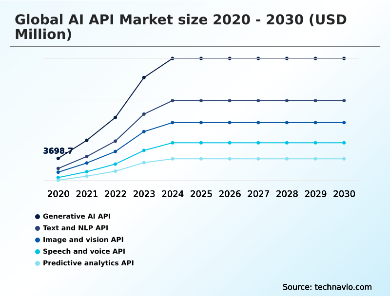 AI API Market Analysis, Size, and Forecast 2026-2030: North America (US, Canada, and Mexico), APAC (China, Japan, and India), Europe (Germany, UK, and France), South America (Brazil and Argentina), Middle East and Africa (UAE, Saudi Arabia, and Turkey), and Rest of World (ROW)