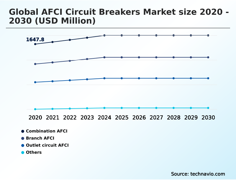 AFCI Circuit Breakers Market Analysis, Size, and Forecast 2026-2030: APAC (China, Japan, and India), North America (US, Canada, and Mexico), Europe (Germany, UK, and France), South America (Brazil and Argentina), Middle East and Africa (Saudi Arabia, UAE, and South Africa), and Rest of World (ROW)