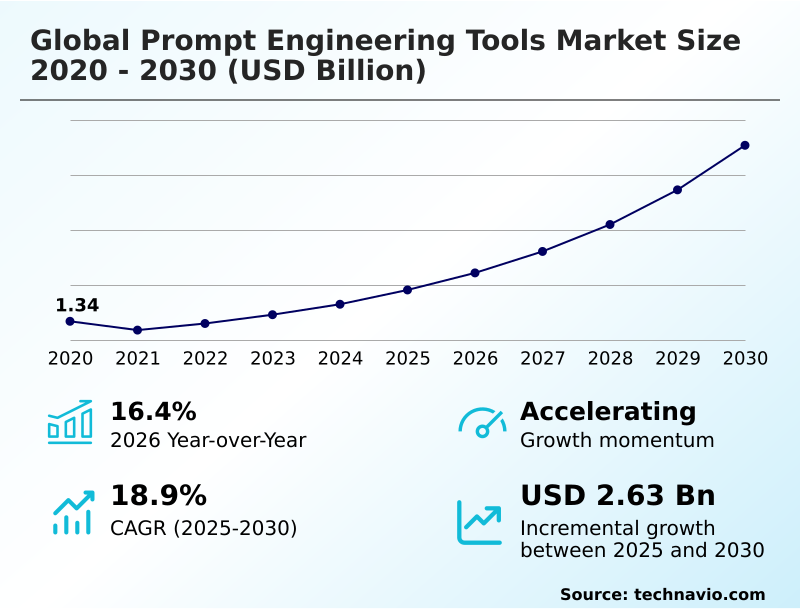 Prompt Engineering Tools Market Analysis, Size, and Forecast 2026-2030: North America (US, Canada, and Mexico), Europe (Germany, UK, and France), APAC (China, Japan, and India), South America (Brazil and Argentina), Middle East and Africa (Saudi Arabia, UAE, and South Africa), and Rest of World (ROW)
