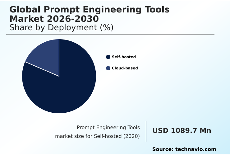 Prompt Engineering Tools Market Analysis, Size, and Forecast 2026-2030: North America (US, Canada, and Mexico), Europe (Germany, UK, and France), APAC (China, Japan, and India), South America (Brazil and Argentina), Middle East and Africa (Saudi Arabia, UAE, and South Africa), and Rest of World (ROW)