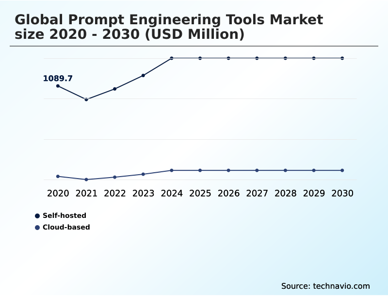 Prompt Engineering Tools Market Analysis, Size, and Forecast 2026-2030: North America (US, Canada, and Mexico), Europe (Germany, UK, and France), APAC (China, Japan, and India), South America (Brazil and Argentina), Middle East and Africa (Saudi Arabia, UAE, and South Africa), and Rest of World (ROW)