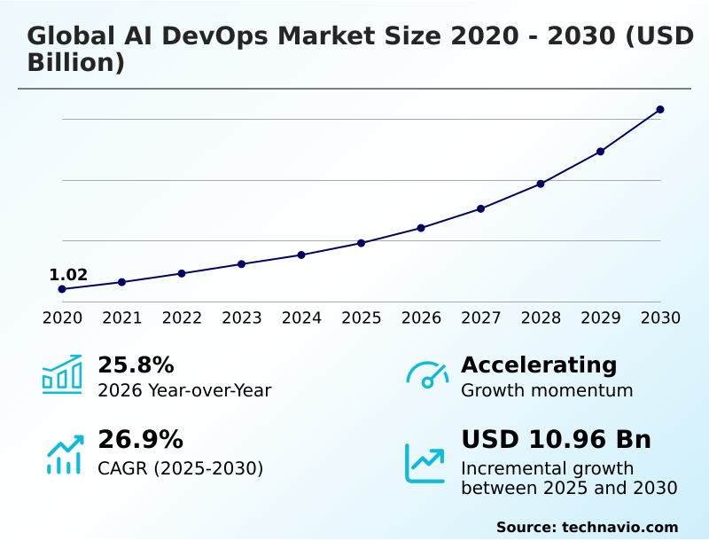 AI Devops Market Analysis, Size, and Forecast 2026-2030: North America (US, Canada, and Mexico), Europe (Germany, UK, and France), APAC (China, Japan, and India), Middle East and Africa (Saudi Arabia, UAE, and South Africa), South America (Brazil and Argentina), and Rest of World (ROW)