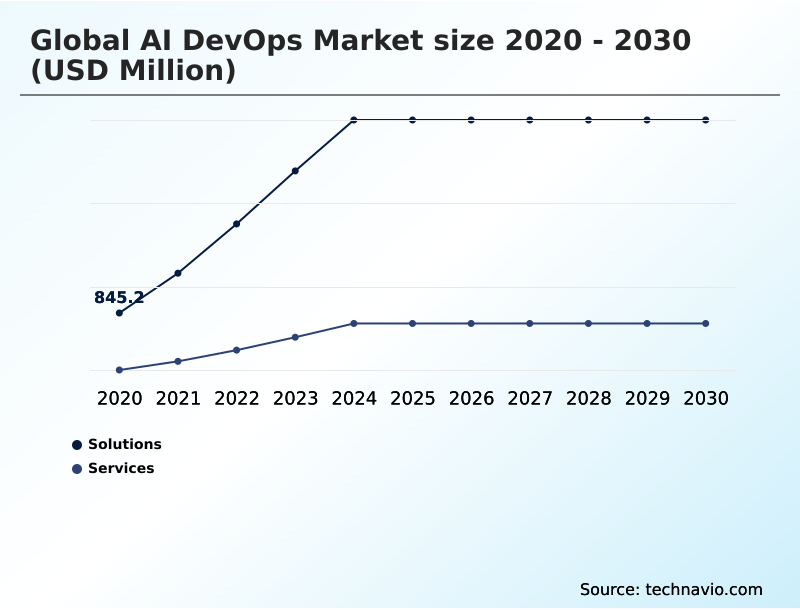 AI Devops Market Analysis, Size, and Forecast 2026-2030: North America (US, Canada, and Mexico), Europe (Germany, UK, and France), APAC (China, Japan, and India), Middle East and Africa (Saudi Arabia, UAE, and South Africa), South America (Brazil and Argentina), and Rest of World (ROW)