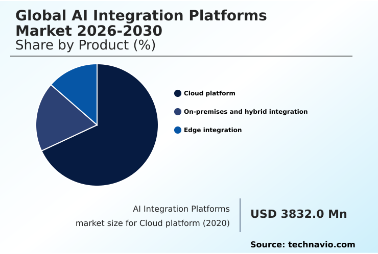AI Integration Platforms Market Analysis, Size, and Forecast 2026-2030: North America (US, Canada, and Mexico), Europe (Germany, UK, and France), APAC (China, Japan, and India), South America (Brazil and Argentina), Middle East and Africa (Saudi Arabia, UAE, and South Africa), and Rest of World (ROW)
