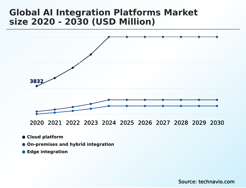 AI Integration Platforms Market Analysis, Size, and Forecast 2026-2030: North America (US, Canada, and Mexico), Europe (Germany, UK, and France), APAC (China, Japan, and India), South America (Brazil and Argentina), Middle East and Africa (Saudi Arabia, UAE, and South Africa), and Rest of World (ROW)
