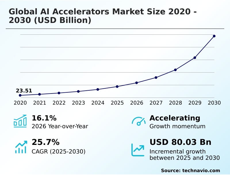 AI Accelerators Market Analysis, Size, and Forecast 2026-2030: North America (US, Canada, and Mexico), APAC (China, Japan, and India), Europe (Germany, UK, and France), South America (Brazil, Argentina, and Colombia), Middle East and Africa (Saudi Arabia, UAE, and Israel), and Rest of World (ROW)