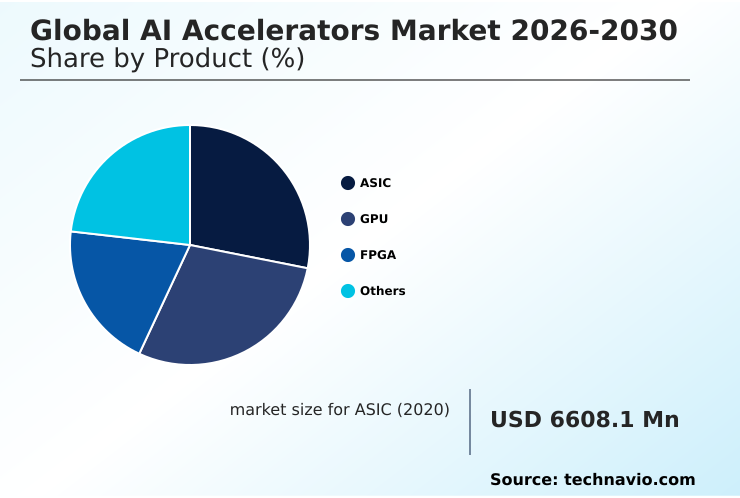 AI Accelerators Market Analysis, Size, and Forecast 2026-2030: North America (US, Canada, and Mexico), APAC (China, Japan, and India), Europe (Germany, UK, and France), South America (Brazil, Argentina, and Colombia), Middle East and Africa (Saudi Arabia, UAE, and Israel), and Rest of World (ROW)
