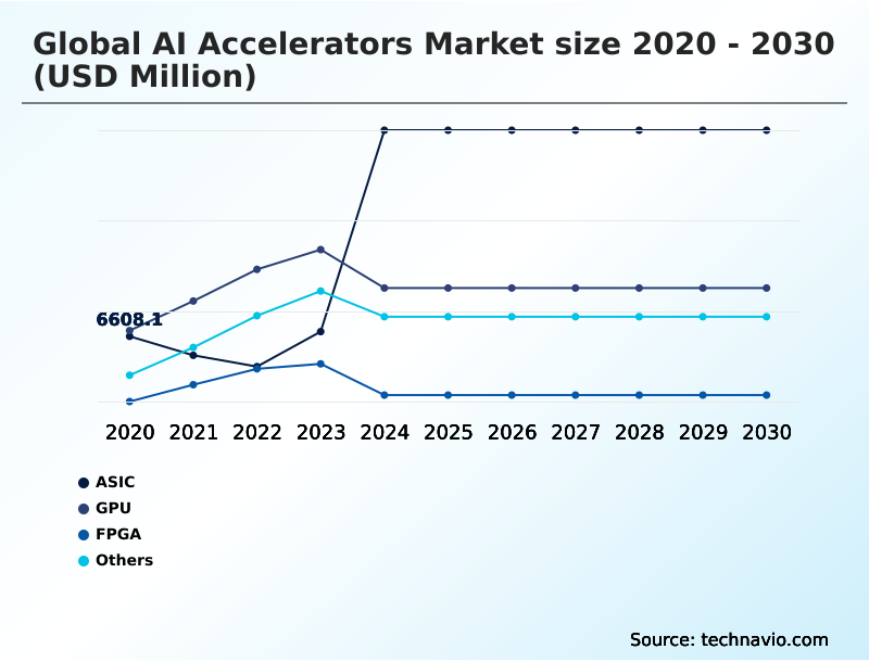 AI Accelerators Market Analysis, Size, and Forecast 2026-2030: North America (US, Canada, and Mexico), APAC (China, Japan, and India), Europe (Germany, UK, and France), South America (Brazil, Argentina, and Colombia), Middle East and Africa (Saudi Arabia, UAE, and Israel), and Rest of World (ROW)