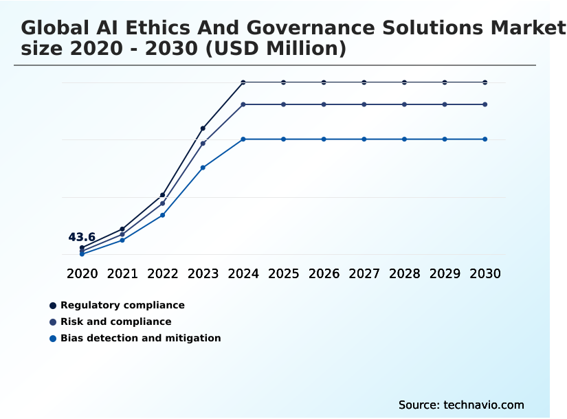 AI Ethics And Governance Solutions Market Analysis, Size, and Forecast 2026-2030: North America (US, Canada, and Mexico), Europe (Germany, UK, and France), APAC (Japan, South Korea, and China), Middle East and Africa (Saudi Arabia, UAE, and South Africa), South America (Brazil and Argentina), and Rest of World (ROW)
