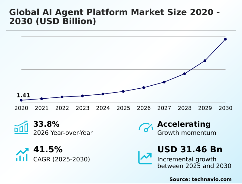 AI Agent Platform Market Analysis, Size, and Forecast 2026-2030: North America (US, Canada, and Mexico), Europe (Germany, UK, and France), APAC (China, Japan, and India), South America (Brazil and Argentina), Middle East and Africa (Saudi Arabia, UAE, and South Africa), and Rest of World (ROW)