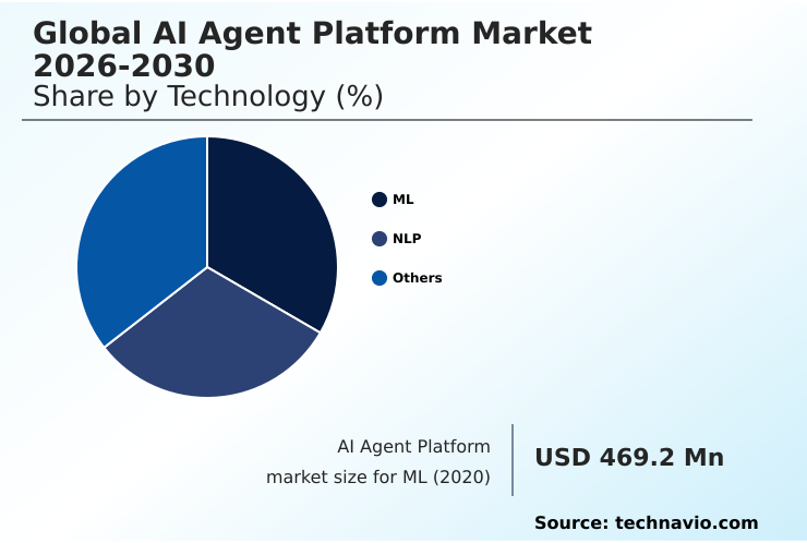 AI Agent Platform Market Analysis, Size, and Forecast 2026-2030: North America (US, Canada, and Mexico), Europe (Germany, UK, and France), APAC (China, Japan, and India), South America (Brazil and Argentina), Middle East and Africa (Saudi Arabia, UAE, and South Africa), and Rest of World (ROW)